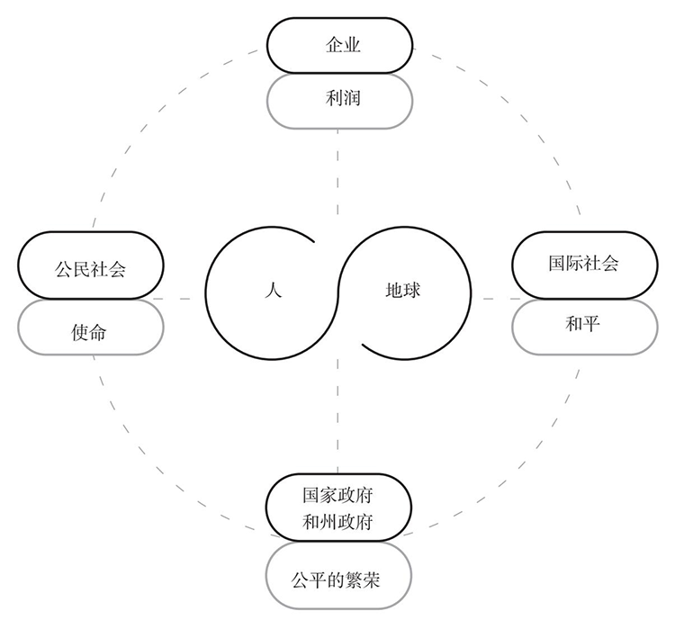 利益相关者模式如何重塑全球经济