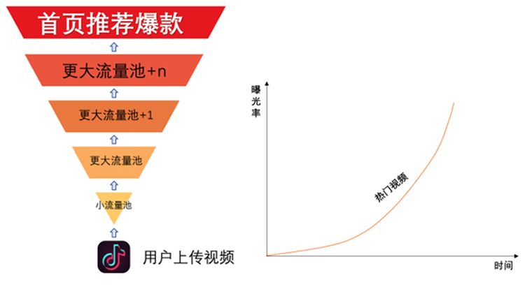 视频,才会被放到绝大多数抖音用户在打开抖音后最先看到的推荐池中
