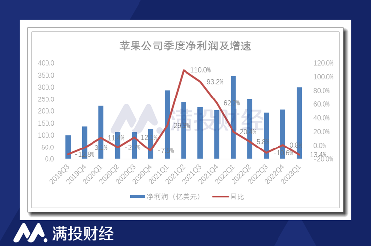 蘋果2023財年q1財報四年來最差季度業績